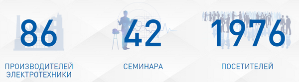 Цифры Электротехнического форума ЭТМ в Казани